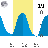 College Point tide chart for Friday, November 19, 2021