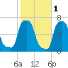 College Point tide chart for Monday, November 1, 2021