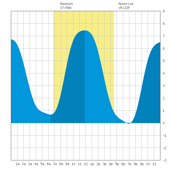 College Point tide chart for Saturday, November 20, 2021