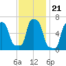 College Point tide chart for Sunday, November 21, 2021