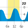 College Point tide chart for Monday, November 22, 2021