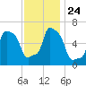 College Point tide chart for Wednesday, November 24, 2021