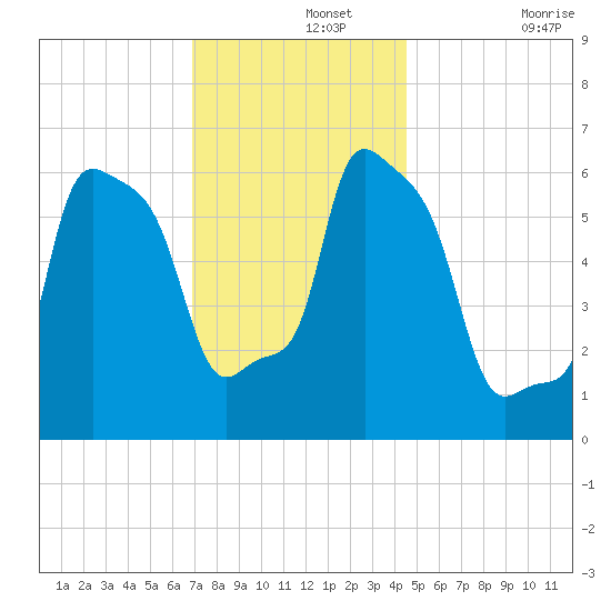 College Point tide chart for Thursday, November 25, 2021