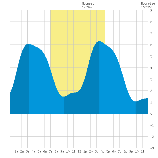 College Point tide chart for Friday, November 26, 2021
