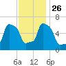 College Point tide chart for Friday, November 26, 2021