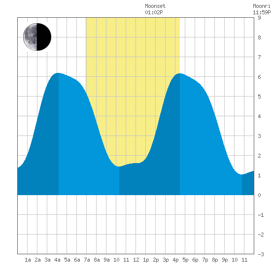 College Point tide chart for Saturday, November 27, 2021