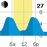 College Point tide chart for Saturday, November 27, 2021