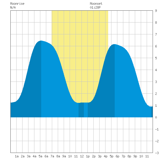 College Point tide chart for Sunday, November 28, 2021
