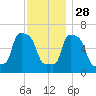College Point tide chart for Sunday, November 28, 2021