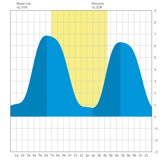 College Point tide chart for Monday, November 29, 2021