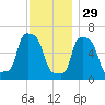 College Point tide chart for Monday, November 29, 2021