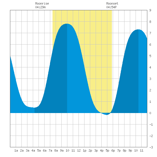 College Point tide chart for Tuesday, November 2, 2021