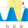 College Point tide chart for Tuesday, November 2, 2021