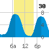 College Point tide chart for Tuesday, November 30, 2021