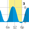 College Point tide chart for Wednesday, November 3, 2021
