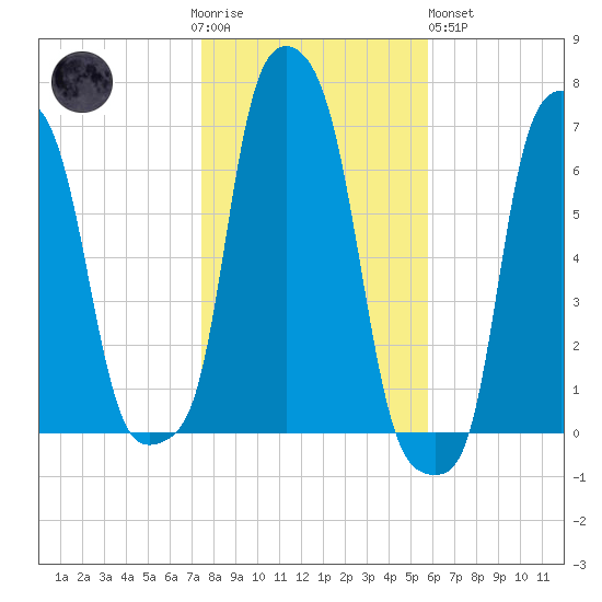 College Point tide chart for Thursday, November 4, 2021