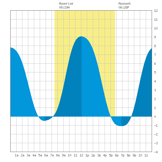 College Point tide chart for Friday, November 5, 2021