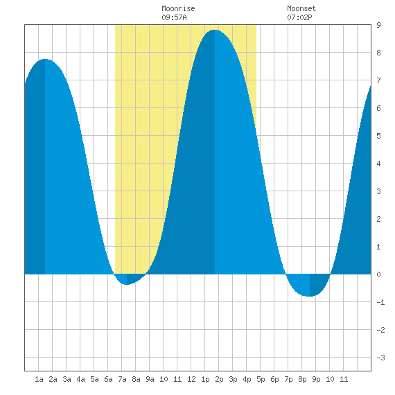 College Point tide chart for Sunday, November 7, 2021