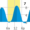 College Point tide chart for Sunday, November 7, 2021