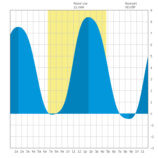 College Point tide chart for Monday, November 8, 2021