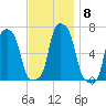 College Point tide chart for Monday, November 8, 2021