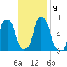 College Point tide chart for Tuesday, November 9, 2021