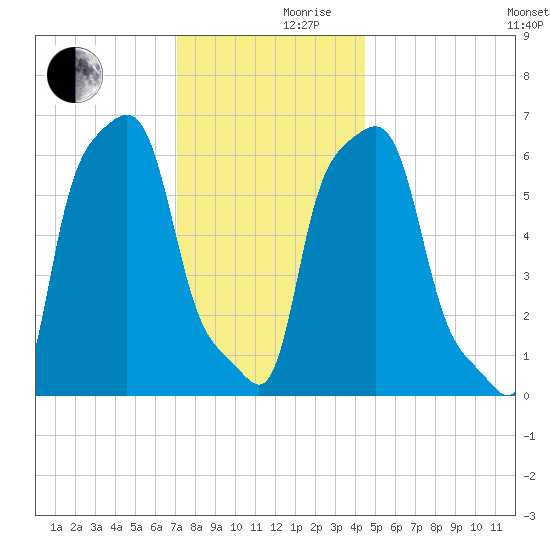 College Point tide chart for Friday, December 10, 2021