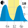 College Point tide chart for Friday, December 10, 2021