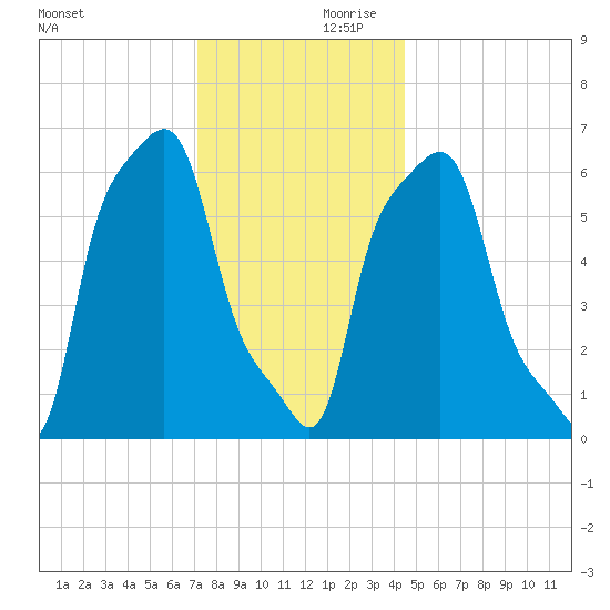 College Point tide chart for Saturday, December 11, 2021