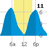 College Point tide chart for Saturday, December 11, 2021