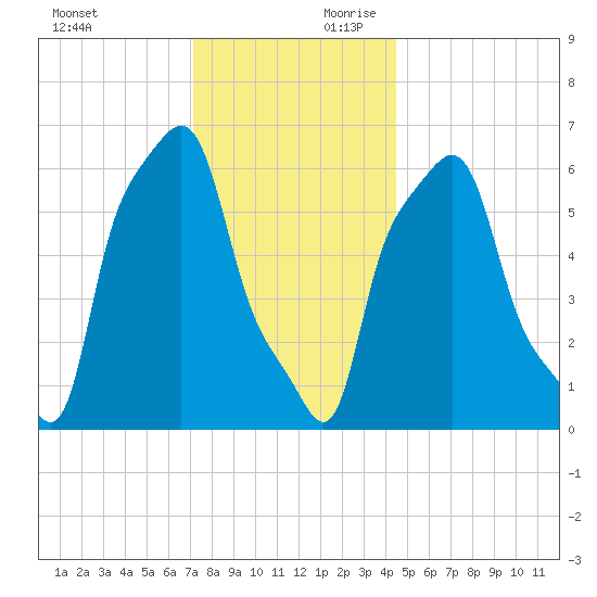College Point tide chart for Sunday, December 12, 2021