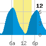College Point tide chart for Sunday, December 12, 2021
