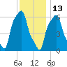 College Point tide chart for Monday, December 13, 2021