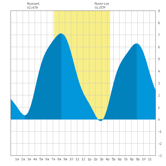 College Point tide chart for Tuesday, December 14, 2021