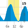 College Point tide chart for Wednesday, December 15, 2021