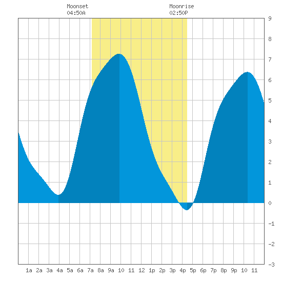 College Point tide chart for Thursday, December 16, 2021