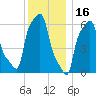 College Point tide chart for Thursday, December 16, 2021