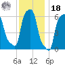 College Point tide chart for Saturday, December 18, 2021