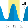 College Point tide chart for Sunday, December 19, 2021