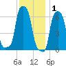 College Point tide chart for Wednesday, December 1, 2021
