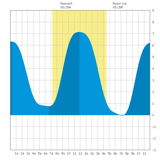 College Point tide chart for Monday, December 20, 2021