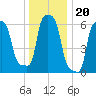 College Point tide chart for Monday, December 20, 2021