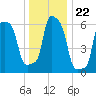 College Point tide chart for Wednesday, December 22, 2021