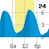 College Point tide chart for Friday, December 24, 2021