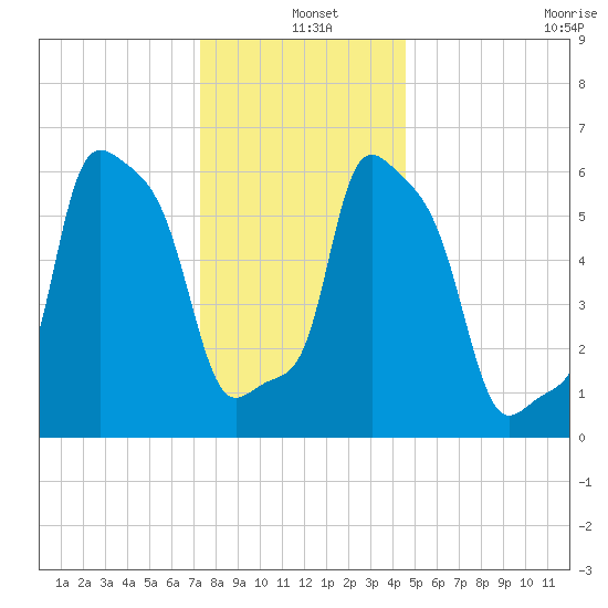 College Point tide chart for Saturday, December 25, 2021
