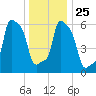 College Point tide chart for Saturday, December 25, 2021