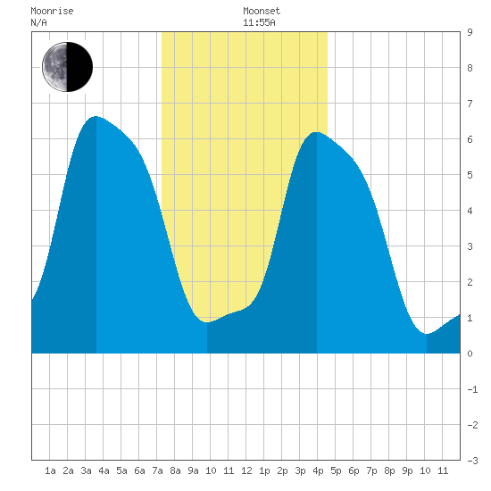 College Point tide chart for Sunday, December 26, 2021