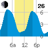 College Point tide chart for Sunday, December 26, 2021
