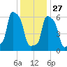 College Point tide chart for Monday, December 27, 2021