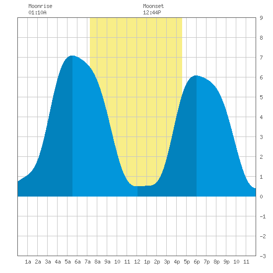 College Point tide chart for Tuesday, December 28, 2021